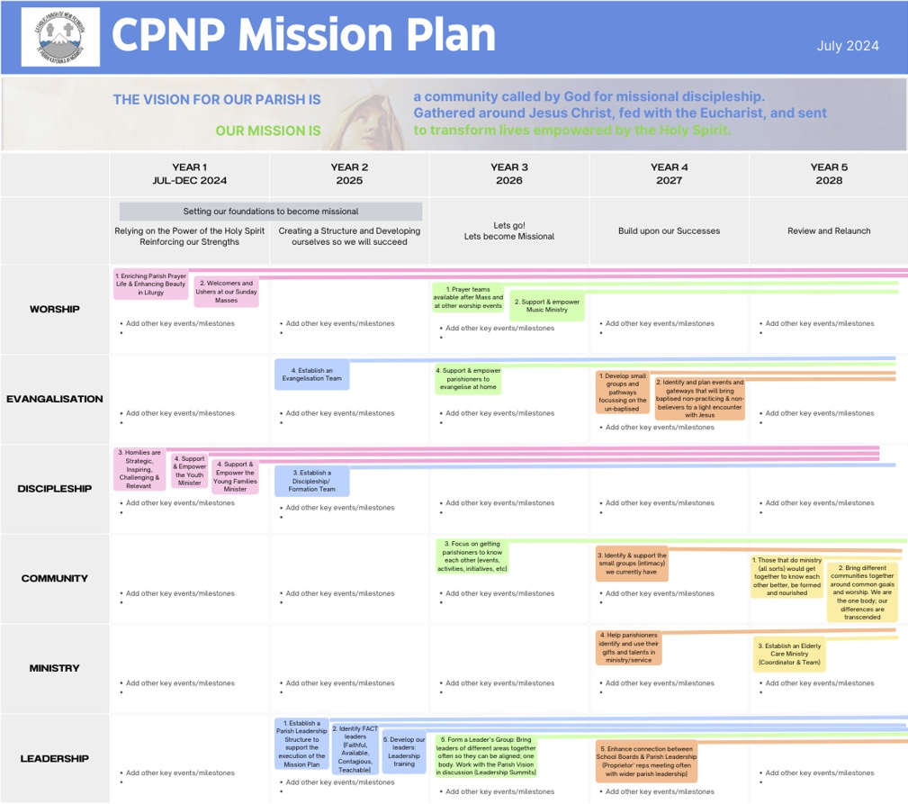 Thumbnail of the CPNP Mission Plan chart showing five-year parish priorities